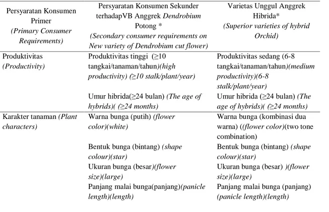 Tabel 2.  Persyaratan Konsumen Anggrek Dendrobium Bunga Potong Varietas Baru Sesuai  dengan Keinginan Konsumen (Consumer terms on a new variety of Dendrobium 