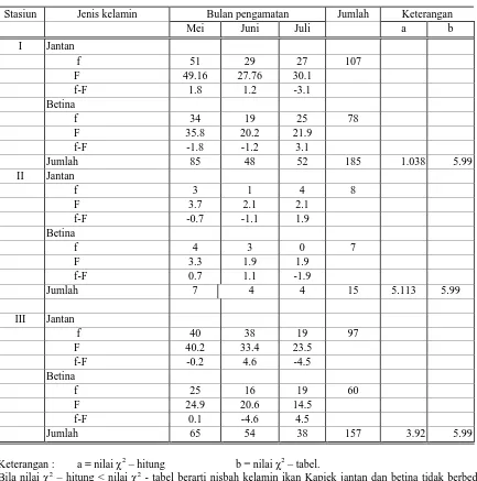 Tabel 3. Uji Chi-kuadrat perbandingan jenis kelamin ikan Kapiek jantan dan  betina dalam  bulan  Mei – Juli 2000
