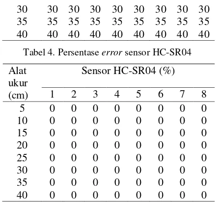 Tabel 4. Persentase error sensor HC-SR04 