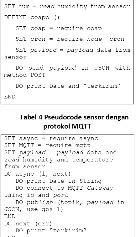 Tabel 4 Pseudocode sensor dengan protokol MQTT 