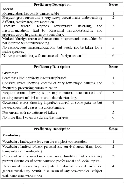 Table 3.2 Band score of oral testing criteria for accuracy 