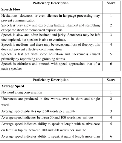 Table 3.3 Band score of oral testing criteria for fluency 