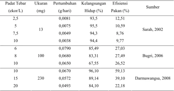 Tabel 1 menunjukkan pengaruh padat penebaran terhadap pertumbuhan,  kelangsungan hidup dan efisiensi pakan benih ikan gurami yang dipelihara pada  padat penebaran, ukuran dan wadah pemeliharaan yang berbeda