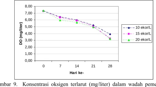 Tabel 4. Kisaran kualitas air benih ikan gurami (Osphronemus gouramy Lac.) di  tandon dan wadah pemeliharaan dengan padat penebaran 10, 15 dan 20  ekor/L  selama 28 hari  
