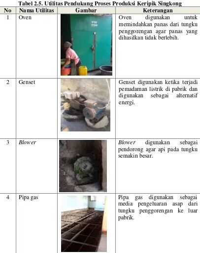 Tabel 2.5. Utilitas Pendukung Proses Produksi Keripik Singkong 
