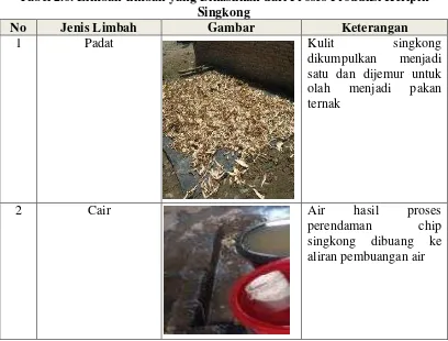 Tabel 2.6. Limbah-limbah yang Dihasilkan dari Proses Produksi Keripik 