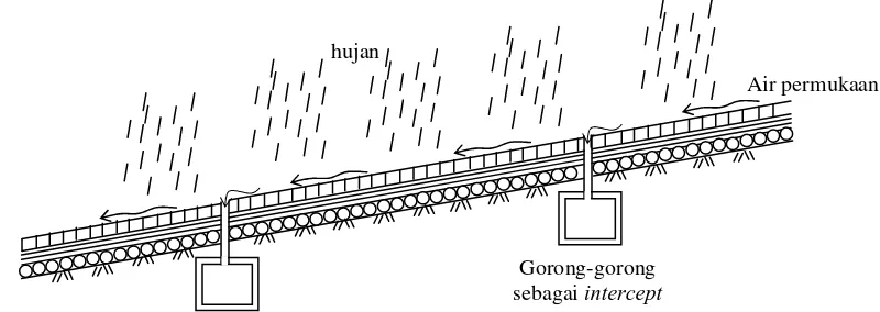 Gambar 10 Ilustrasi penggunaan gorong-gorong sebagai intercept air permukaan (Setiadji, 2015) 