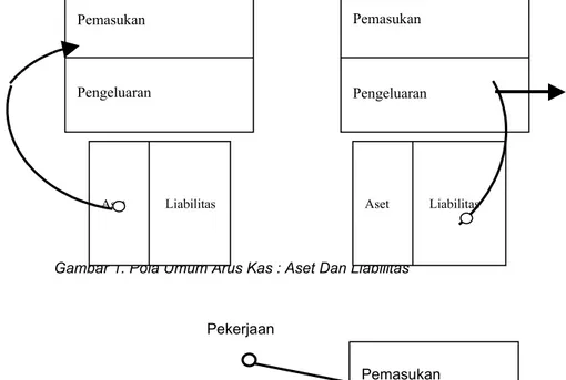 Gambar 1. Pola Umum Arus Kas : Aset Dan Liabilitas