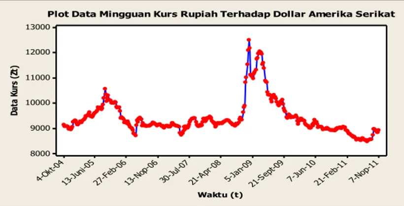 Ilustrasi  pemodelan  TAR  dilakukan  pada  data  mingguan  kurs  rupiah  terhadap  dollar  Amerika  Serikat  periode  4  Oktober  2004  sampai  dengan  7  Nopember 2011, sebanyak 370 pengamatan (http://www.ortax.org/)