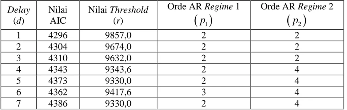 Tabel 2.  Estimasi Parameter Model TAR(2;2,2;1) pada Regime Pertama 