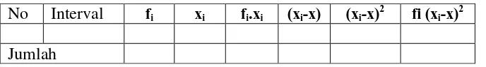 Tabel 3.3 Tabel Distribusi Frekuensi Pengujian Normalitas Kelompok Data 
