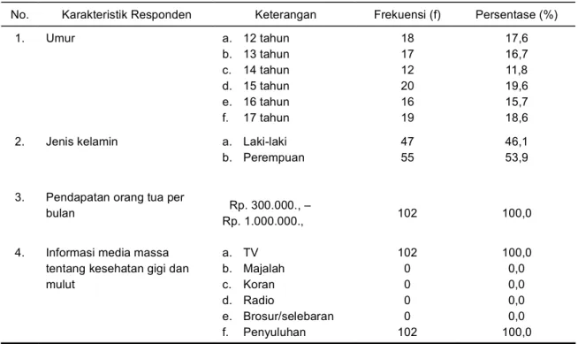 Tabel  1  menunjukkan  bahwa  responden  terbanyak  adalah  yang  berumur  15  tahun  yakni  sebanyak  20  (19,6%)  dan  berjenis  kelamin  perempuan  sebanyak  55  (53,9%)