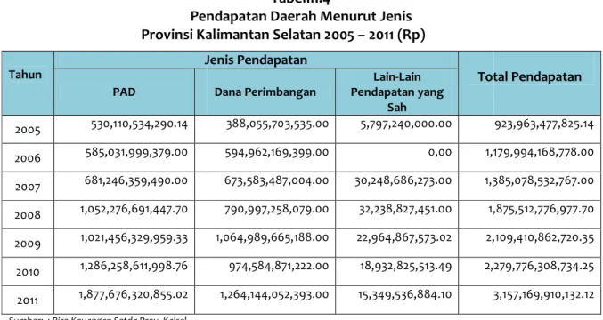 Tabel  III.5.  memperlihatkan  bahwa  Pendapatan  Asli  Daerah  merupakan  terbesar  dalam  Pendapatan  Daerah