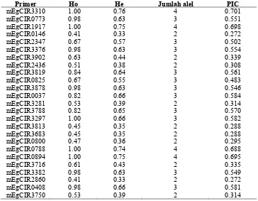 Tabel 3.3  Data heterozigositas, jumlah alel dan Polymorphic Information Content (PIC) pada kelapa sawit famili DP-E dengan 25 marka SSR  