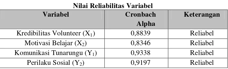 Tabel 3.5 Nilai Reliabilitas Variabel 
