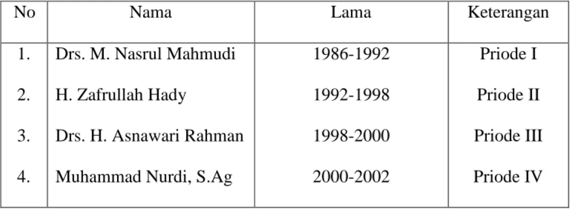 Tabel 4.1 Periode Kepimimpinan Madrasah Tsanawiyah Darul Hijrah Putra 