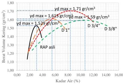 Gambar 2 Perbandingan Nilai Kepadatan RAP asli dan RAP rekayasa  Pada pengujian kepadatan menggunakan 1 sampel, dengan variasi penambahan  air  50  ml
