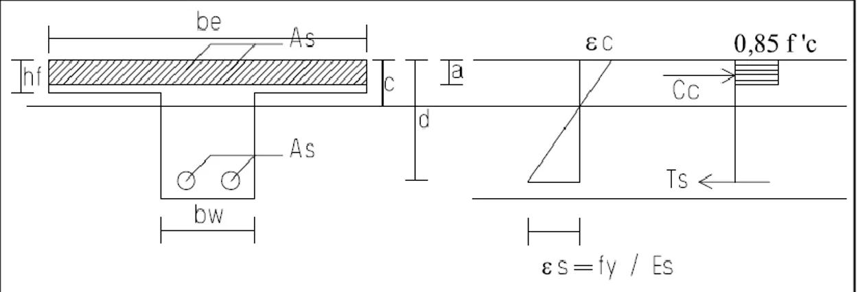 Gambar 6. Tampang balok T tulangan rangkap dengan a ≤ t 