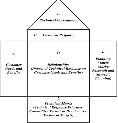 Gambar 1. House of Quality (Sumber: Cohen, 1995)   Konsep kepuasan konsumen berdasarkan model Kano 