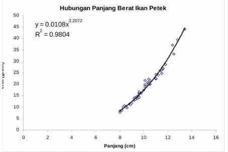 Gambar 3. Ikan Petek (Leiognathus equulus)