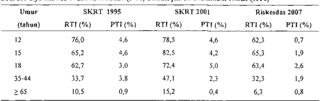 Tabel 3. Performance Treatment Index (PTI) dan Required Treatment Index (RTI)