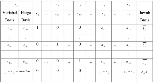 Tabel 2.2 Bentuk tabel awal simpleks sebelum pivoting 