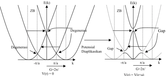 Gambar II.1. Struktur pita dalam model elektron mendekati-bebas. Untuk 1-dimensi keadaan  terdegenerasi hanya terjadi pada pusat zona (k=0 atau pada tepi zona Brillouin  (k = ±π/a)