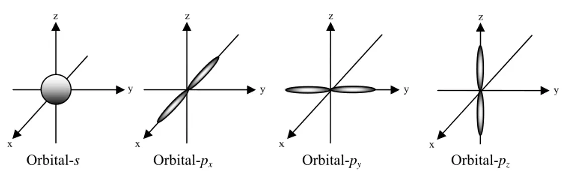 Gambar II.2.   Orbital-orbital s dan p dari sistem atom. orbital-s berbentuk bola, dengan  demikian simetri pada semua sumbu