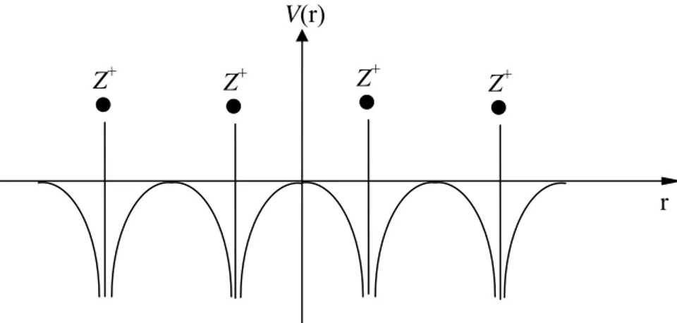 Gambar II.5. Illustrasi ketergantungan potensial atomik terhadap jarak