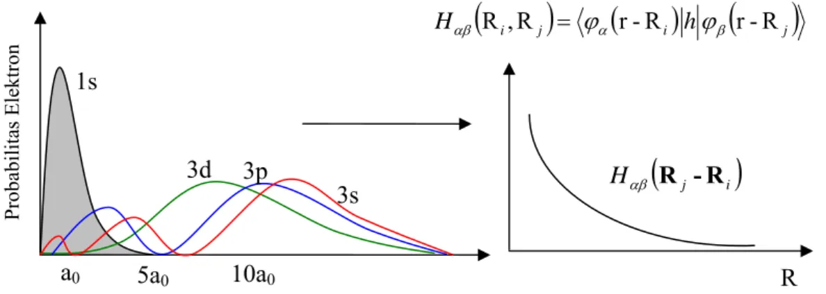 Gambar II.8. Grafik ketergantungan orbital dan integral hopping terhadap jarak dari inti (Niquet,  2005)