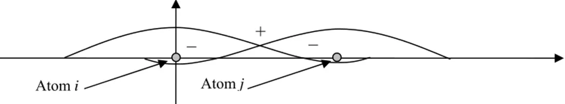 Gambar II.9. Ilustrasi asumsi ortogonalisasi yang tetap menganggap terjadi tumpah tindih  orbital walaupun kecil dan tumpah tindih ini relatif masih memelihara bentuk  orbital masing-masing   