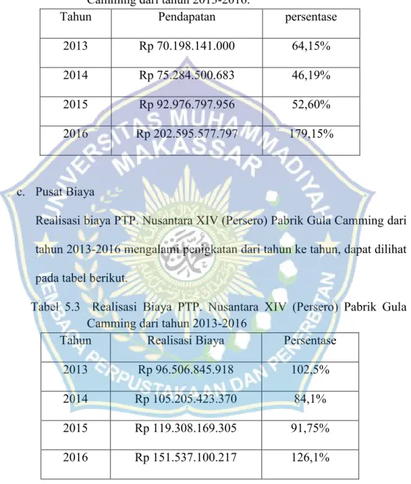 Tabel  5.2 Pendapatan PTP.  Nusantara  XIV  (Persero)  Pabrik  Gula Camming dari tahun 2013-2016.