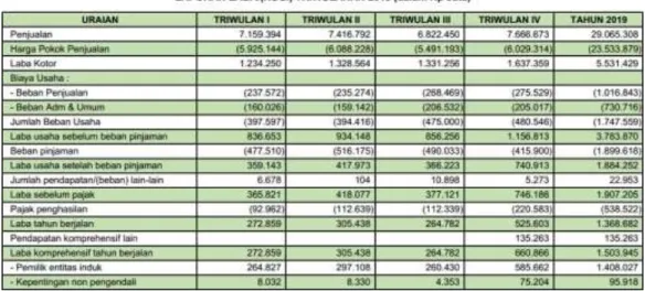Tabel 1.1 Data Finansial PT. Petrokimia Gresik Tahun 2019 