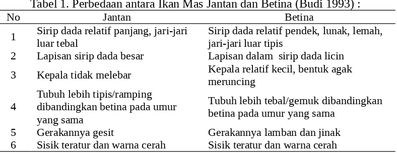 Tabel 2. Karakteristik Kuantitatif Ikan Mas (BSNI 1999) :