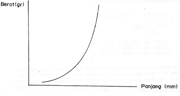 Gambar 1. Grafik Hubungan Panjang dan Berat pada Ikan