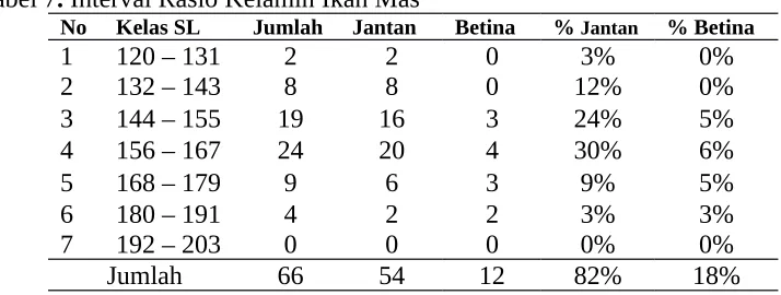 Tabel 7. Interval Rasio Kelamin Ikan Mas