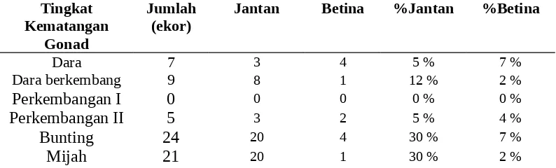 Tabel 11. Rasio Tingkat Kematangan Gonad