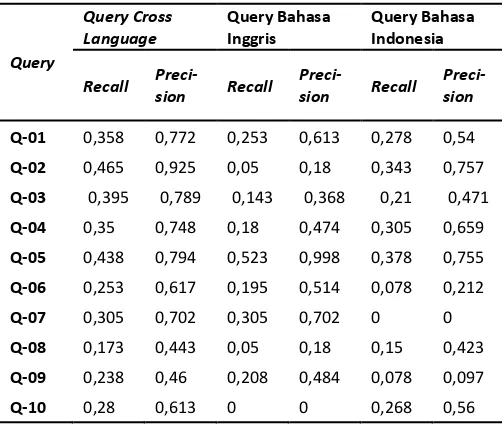 Tabel 2. Rata-rata Precision-Recall Tiap Query 