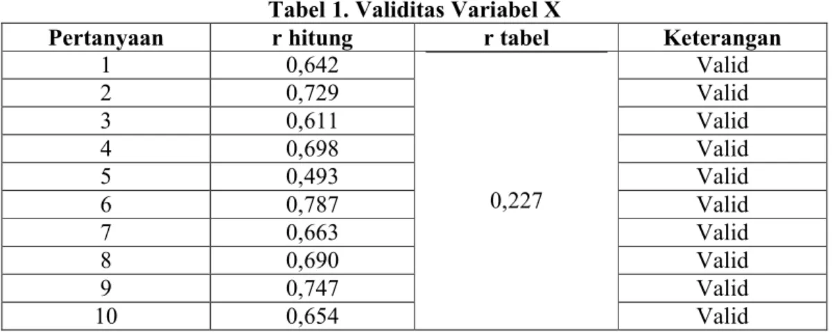 Tabel 1. Validitas Variabel X 