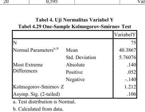 Tabel 4.29 One-Sample Kolmogorov-Smirnov Test  VariabelY 