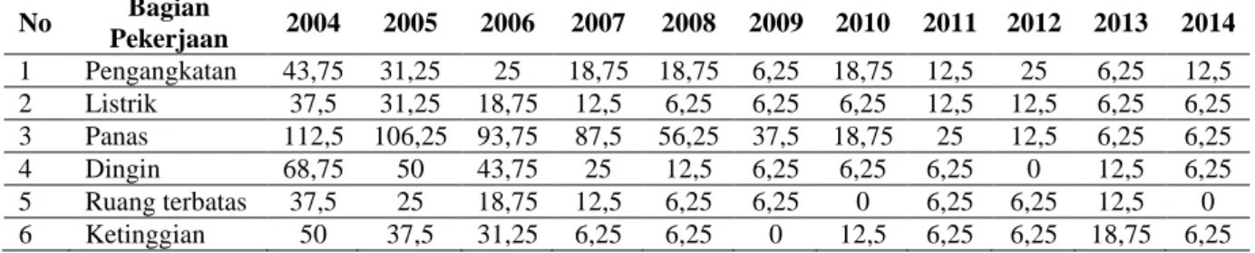 Tabel  5. Angka Frequency Rate di Semua Bagian Pekerjaan Mulai Tahun 2004- 2004-2006 (Sebelum Ada Sistem Ijin Kerja) dan tahun 2007-2014  