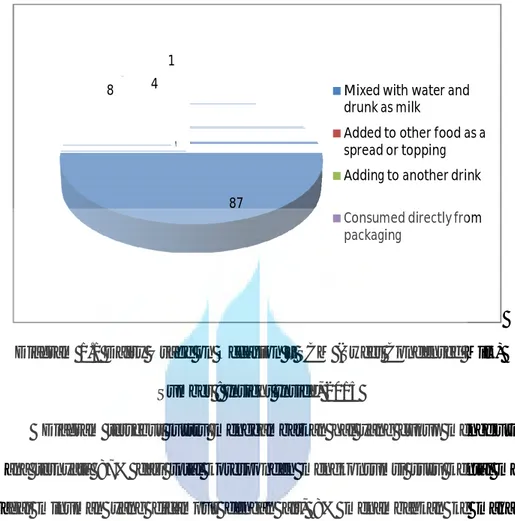Diagram 1.1 Dairy Usage on Occasion – SCM (Sweet Condensed Milk)  Sumber : Insight Inside, 2015 