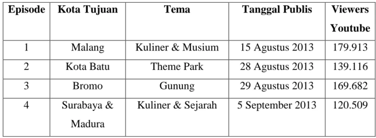 Tabel 3.3   Season 3 (Jawa Timur) 