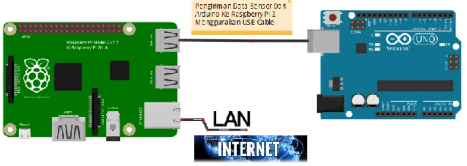 Gambar 3.5 Hubungan Rangkaian Arduino dengan Raspberry Pi 2. 
