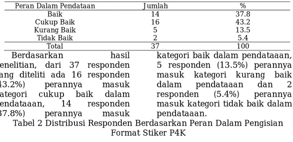 Tabel 1 Distribusi Responden Berdasarkan Peran Dalam Pendataan 