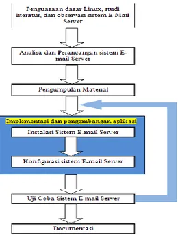 Gambar 4. Diagram Pembangunan E-mail Server 