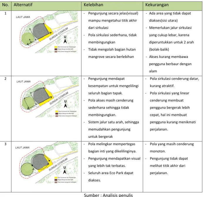 Tabel 5. 2. Alternatif pola sirkulasi pada Eco Park Mangrove 