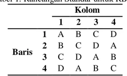Tabel 1. Rancangan Standar untuk RBSL  Kolom  1  2  3  4  Baris  1  A  B  C  D 2 B C D A  3  C  D  A  B  4  D  A  B  C 
