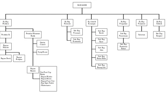 Gambar 2.1. Struktur Organisasi PT. Pabrik Es Siantar 