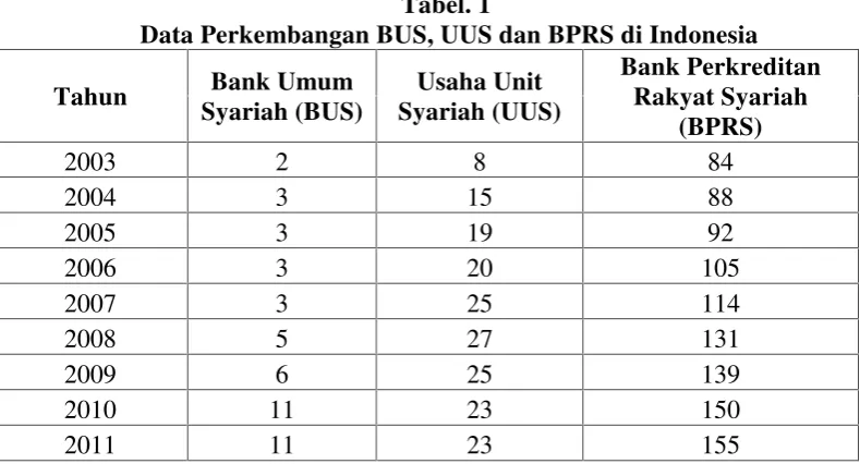 Tabel. 1Data Perkembangan BUS, UUS dan BPRS di Indonesia